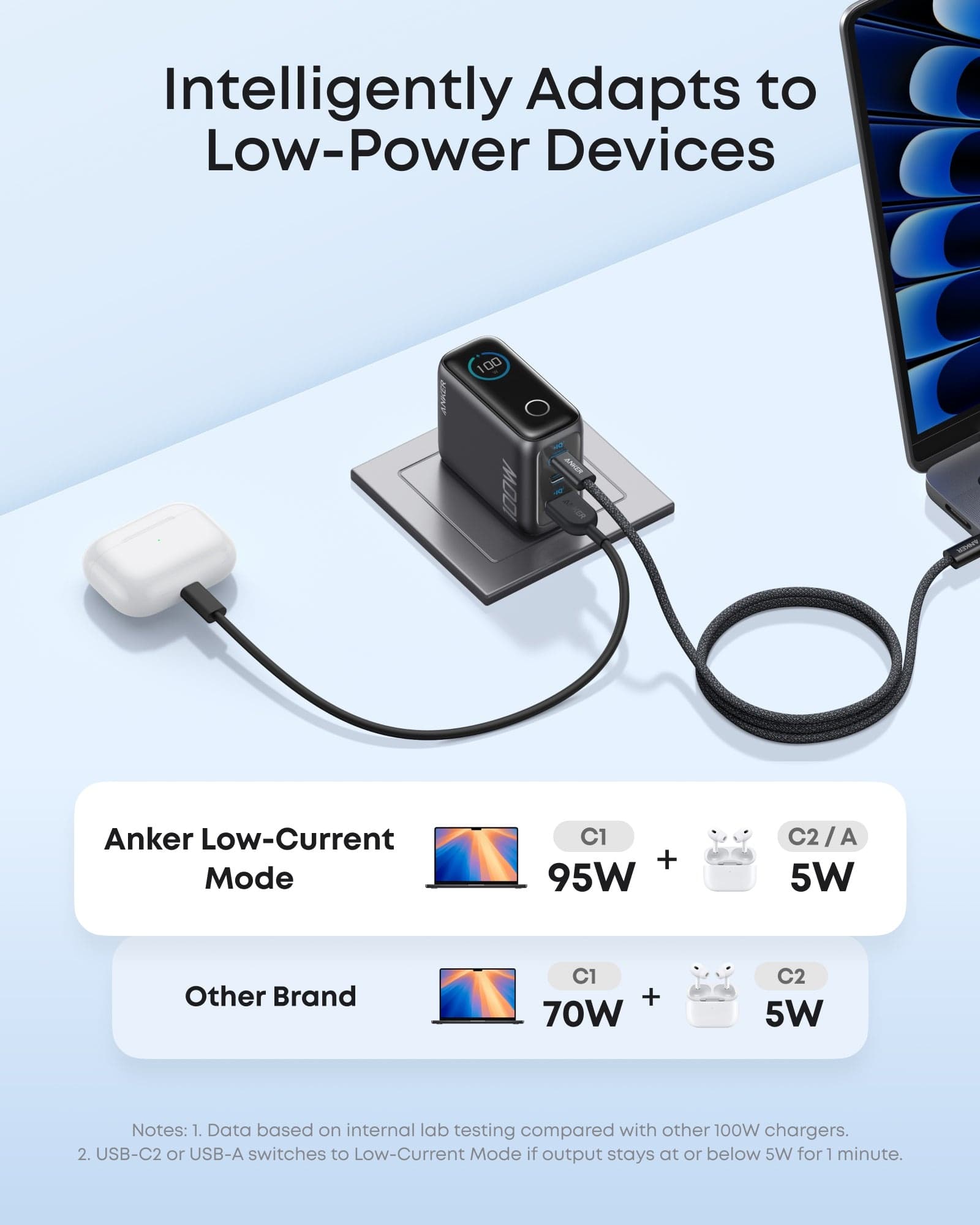 Anker B121B 100 Watt 3 Ports Smart Display Charger view 3