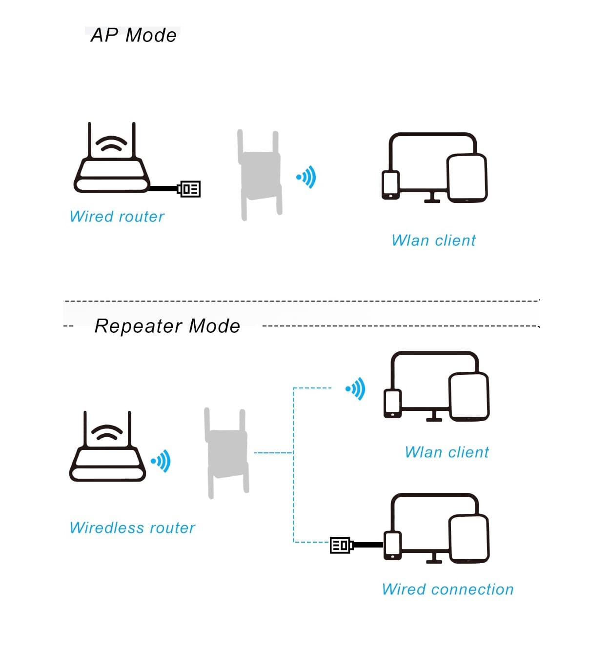 Wifi 6 AX1500 High Gain Quad Antennas Dual Band 2.4 5G Wifi Repeater Range Extender view 4